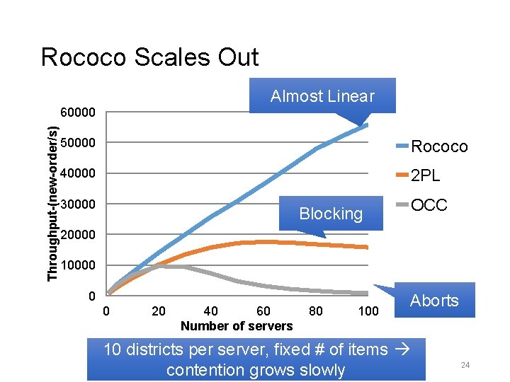 Rococo Scales Out Almost Linear Throughput-(new-order/s) 60000 50000 Rococo 40000 2 PL 30000 Blocking