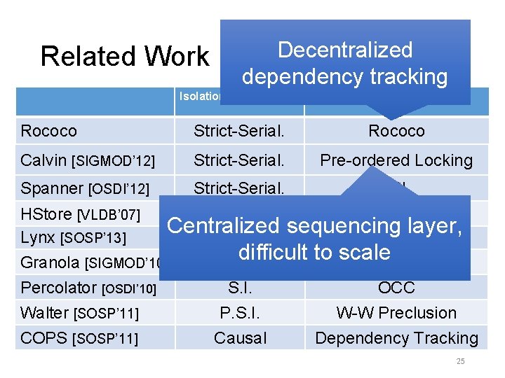 Related Work Decentralized dependency tracking Isolation Level Concurrency Control Mech. Rococo Strict-Serial. Rococo Calvin