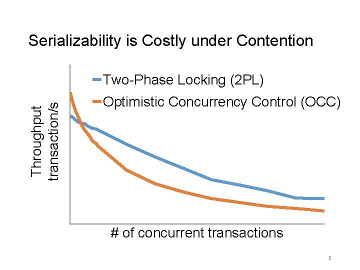 Serializability is Costly under Contention Throughput transaction/s Two-Phase Locking (2 PL) Optimistic Concurrency Control