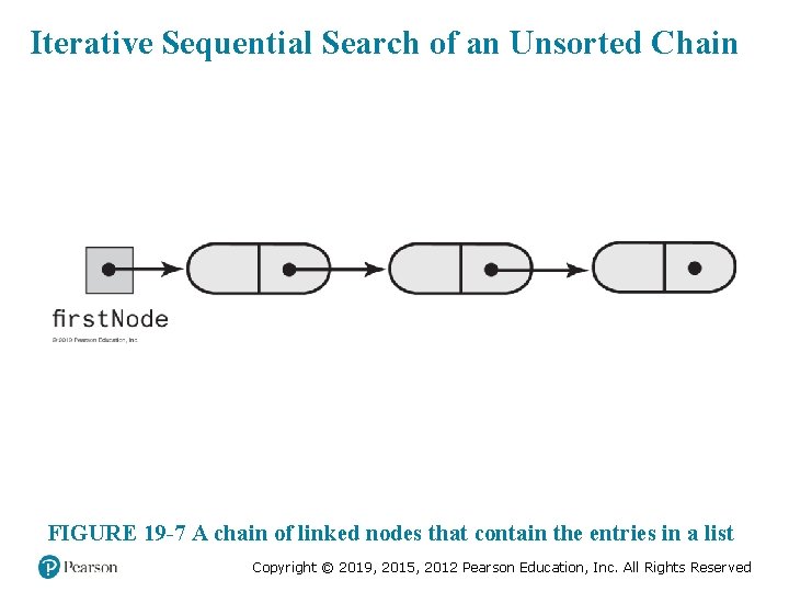 Iterative Sequential Search of an Unsorted Chain FIGURE 19 -7 A chain of linked