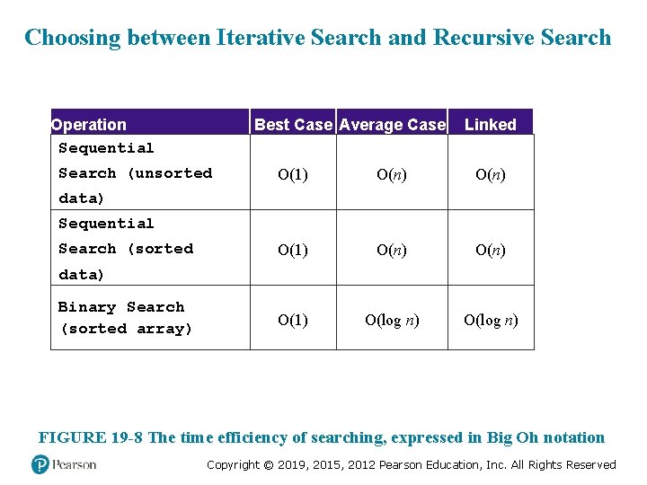 Choosing between Iterative Search and Recursive Search Operation Sequential Best Case Average Case Search