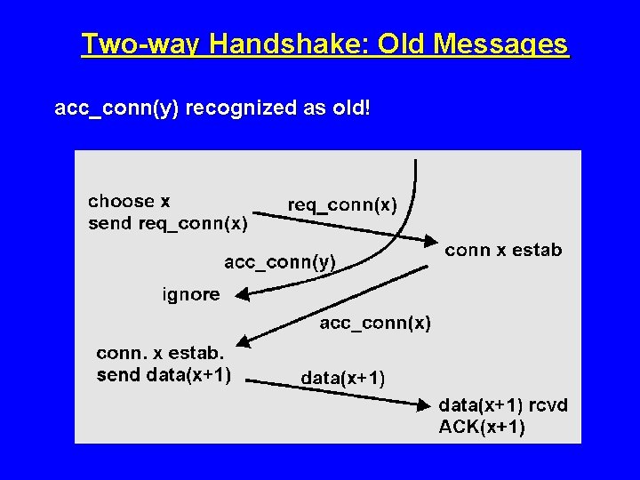 Two-way Handshake: Old Messages acc_conn(y) recognized as old! 