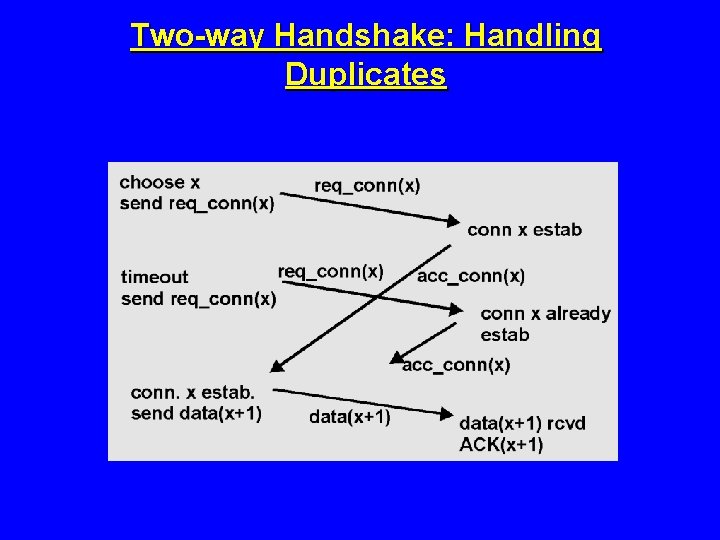 Two-way Handshake: Handling Duplicates 