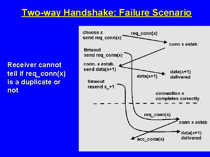 Two-way Handshake: Failure Scenario Receiver cannot tell if req_conn(x) is a duplicate or not