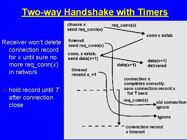 Two-way Handshake with Timers Receiver won’t delete connection record for x until sure no