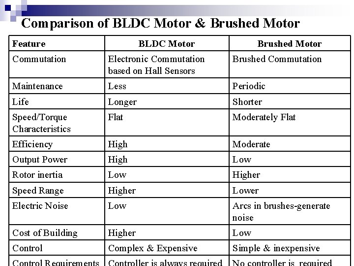 Comparison of BLDC Motor & Brushed Motor Feature BLDC Motor Brushed Motor Commutation Electronic