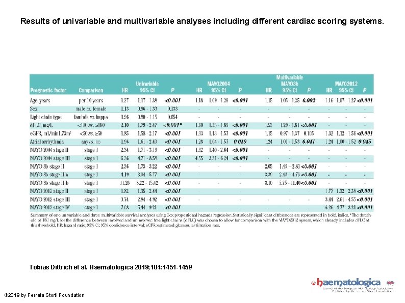 Results of univariable and multivariable analyses including different cardiac scoring systems. Tobias Dittrich et