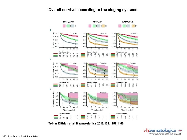 Overall survival according to the staging systems. Tobias Dittrich et al. Haematologica 2019; 104:
