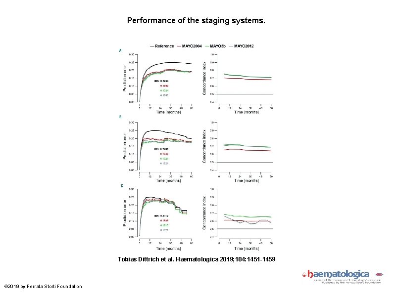 Performance of the staging systems. Tobias Dittrich et al. Haematologica 2019; 104: 1451 -1459