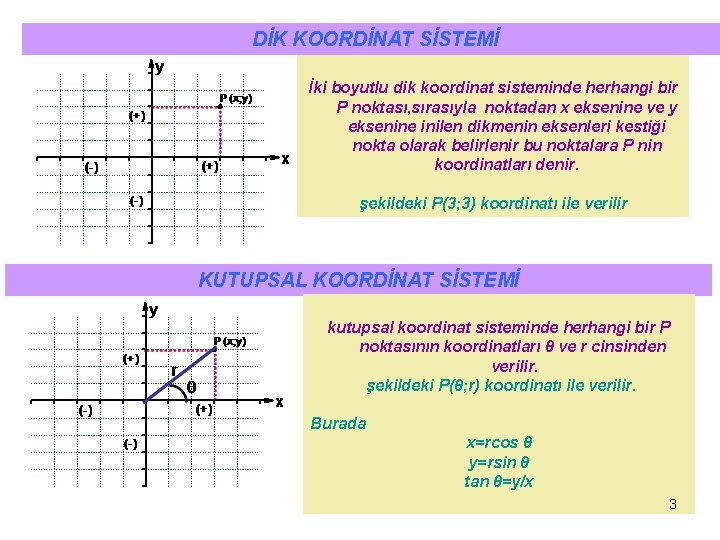 DİK KOORDİNAT SİSTEMİ İki boyutlu dik koordinat sisteminde herhangi bir P noktası, sırasıyla noktadan