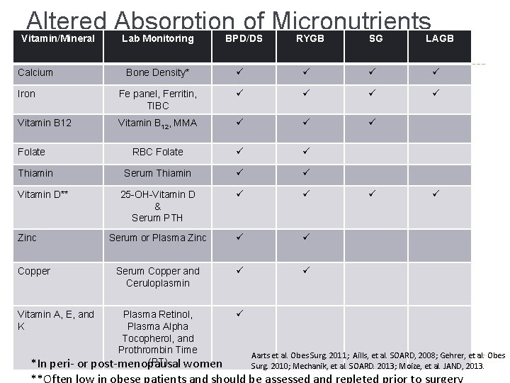 Altered Absorption of Micronutrients Vitamin/Mineral Lab Monitoring BPD/DS RYGB SG LAGB Bone Density* ü