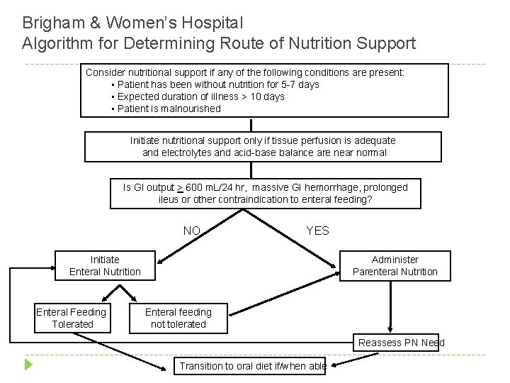 Brigham & Women’s Hospital Algorithm for Determining Route of Nutrition Support Consider nutritional support