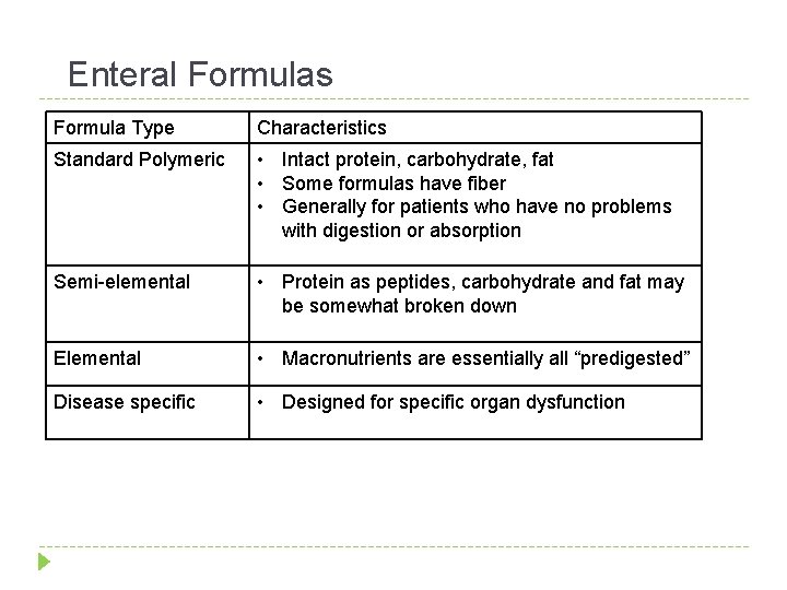 Enteral Formulas Formula Type Characteristics Standard Polymeric • Intact protein, carbohydrate, fat • Some