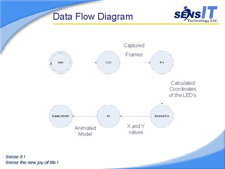 Data Flow Diagram Captured Frames Calculated Coordinates of the LED’s Animated Model X and