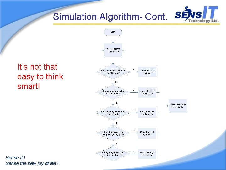 Simulation Algorithm- Cont. It’s not that easy to think smart! 