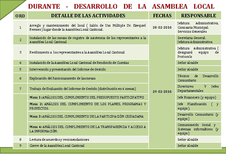 ORD DURANTE - DESARROLLO DE LA ASAMBLEA LOCAL CANTONAL DETALLE DE LAS ACTIVIDADES FECHAS