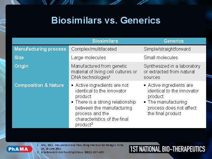 Biosimilars vs. Generics Biosimilars Generics Manufacturing process Complex/multifaceted Simple/straightforward Size Large molecules Small molecules
