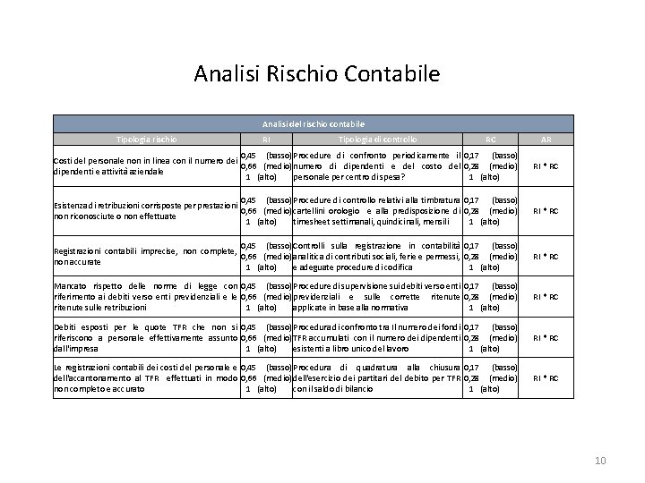 Analisi Rischio Contabile Analisi del rischio contabile Tipologia rischio RI Tipologia di controllo RC