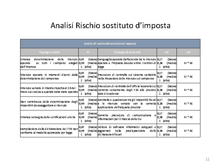 Analisi Rischio sostituto d’imposta Analisi dl rischio del sostituto di imposta Tipologia rischio RI