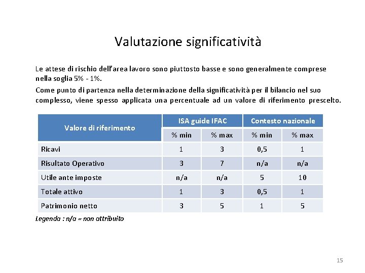 Valutazione significatività Le attese di rischio dell’area lavoro sono piuttosto basse e sono generalmente