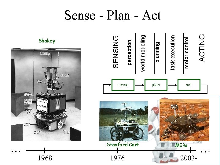 sense . . . Stanford Cart 1968 1976 plan ACTING motor control task execution sense . . . Stanford Cart 1968 1976 plan ACTING motor control task execution