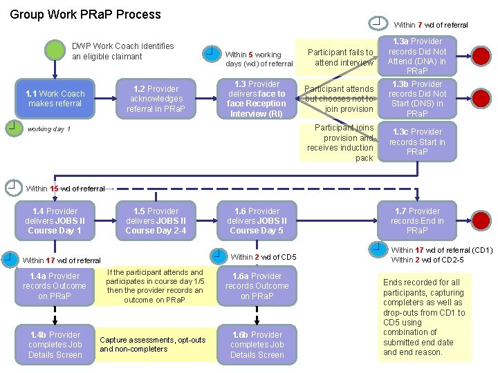 Group Work PRa. P Process DWP Work Coach identifies an eligible claimant 1. 2