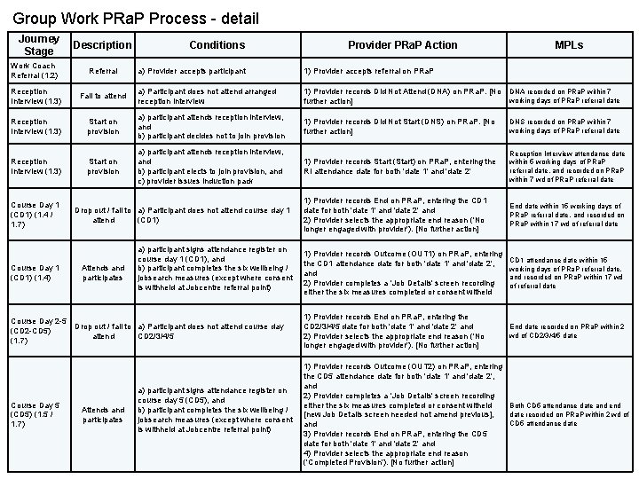 Group Work PRa. P Process - detail Journey Stage Description Work Coach Referral (1.