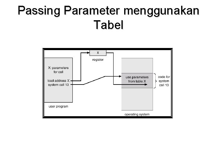 Passing Parameter menggunakan Tabel 