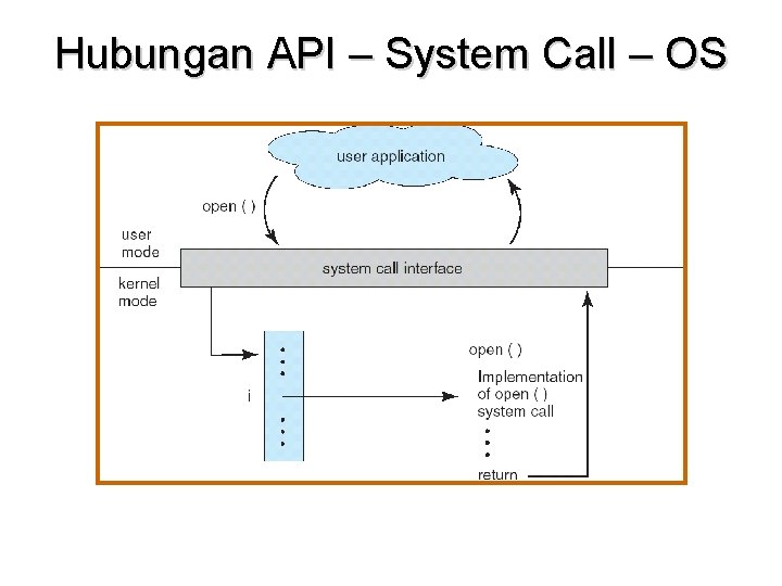 Hubungan API – System Call – OS 