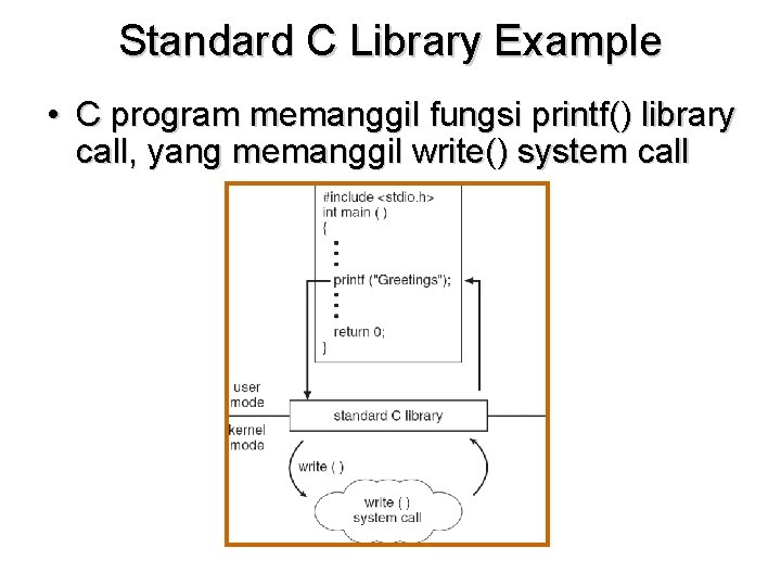 Standard C Library Example • C program memanggil fungsi printf() library call, yang memanggil