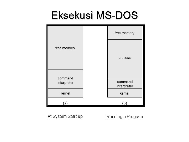Eksekusi MS-DOS At System Start-up Running a Program 
