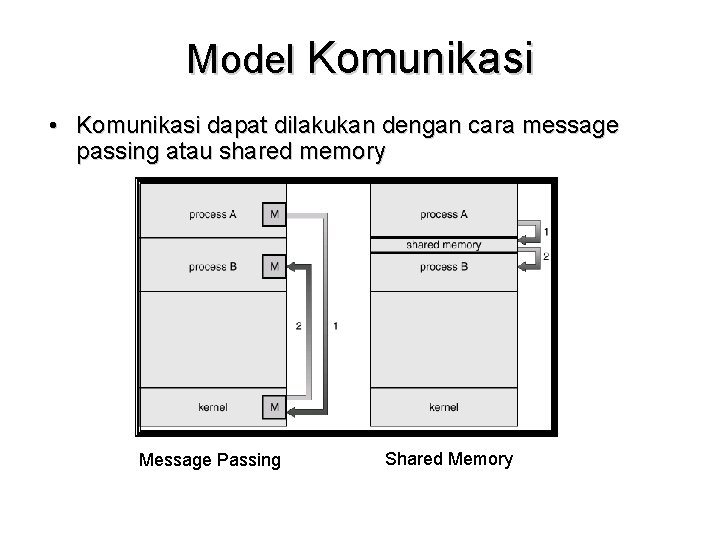 Model Komunikasi • Komunikasi dapat dilakukan dengan cara message passing atau shared memory Message
