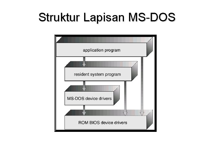 Struktur Lapisan MS-DOS 