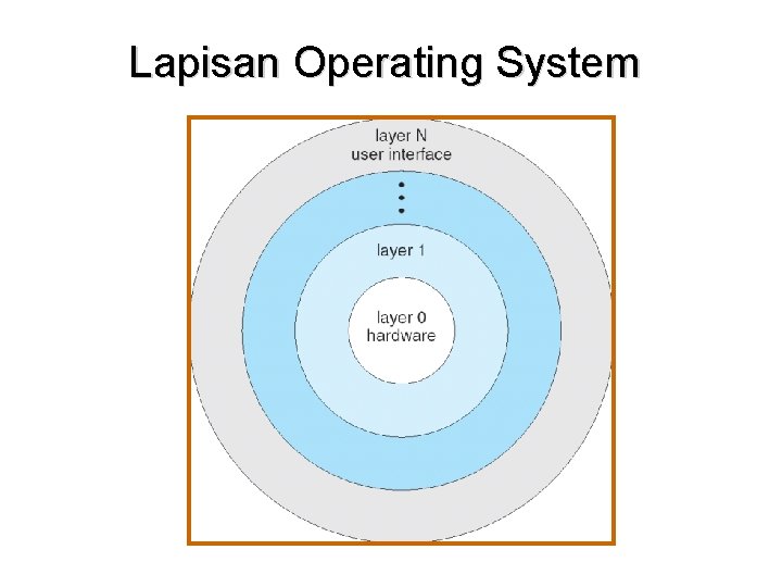 Lapisan Operating System 