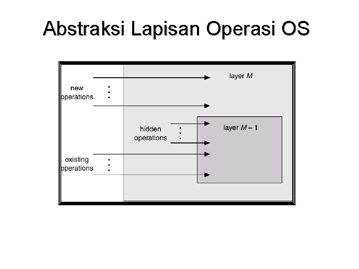 Abstraksi Lapisan Operasi OS 