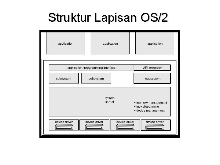 Struktur Lapisan OS/2 
