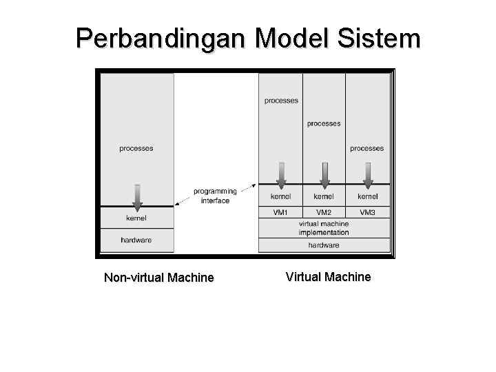 Perbandingan Model Sistem Non-virtual Machine Virtual Machine 