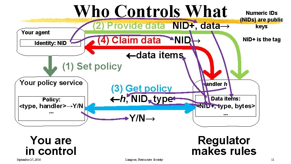 Who Controls What Your agent Identity: NID (2) Provide data NID+, data→ (4) Claim