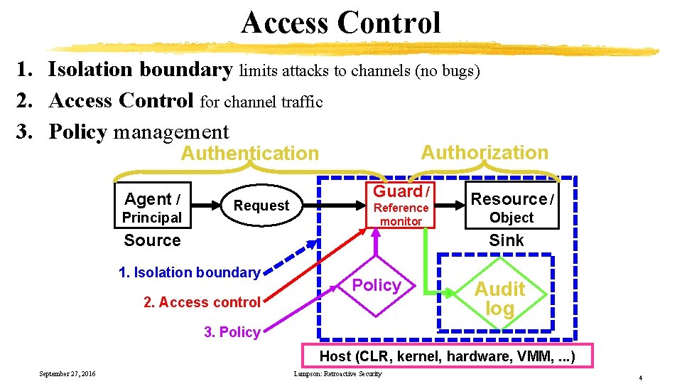 Access Control 1. Isolation boundary limits attacks to channels (no bugs) 2. Access Control