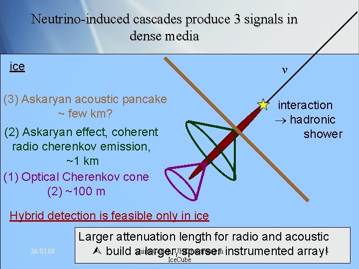 Neutrino-induced cascades produce 3 signals in dense media ice (3) Askaryan acoustic pancake ~