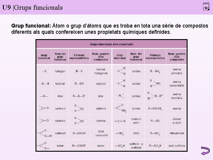 U 9 |Grups funcionals Grup funcional: Àtom o grup d’àtoms que es troba en