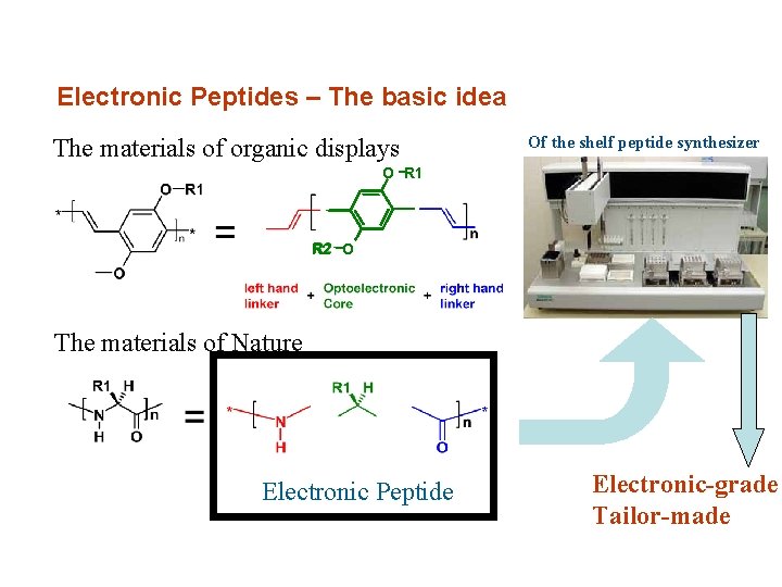 Electronic Peptides – The basic idea The materials of organic displays Of the shelf