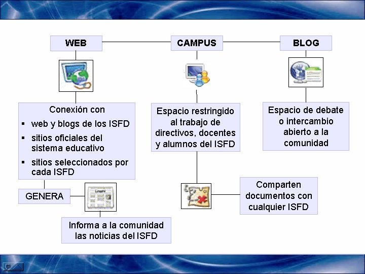 WEB CAMPUS BLOG Conexión con Espacio restringido al trabajo de directivos, docentes y alumnos