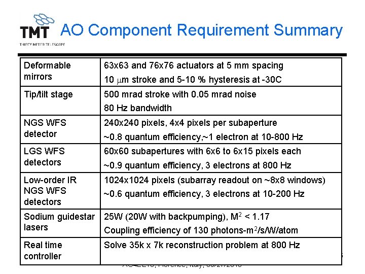AO Component Requirement Summary Deformable mirrors 63 x 63 and 76 x 76 actuators