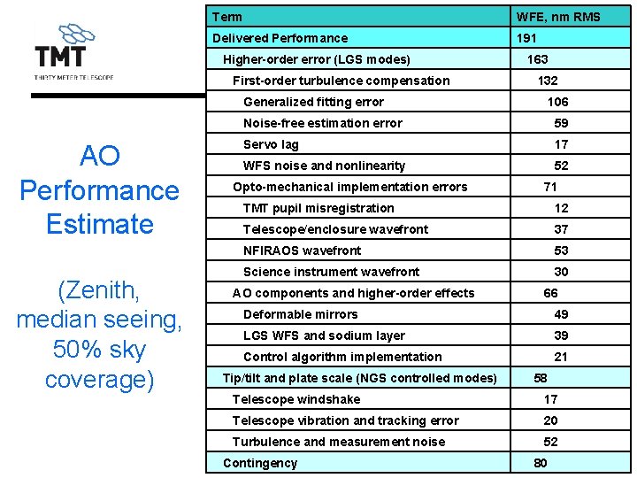 Term WFE, nm RMS Delivered Performance 191 Higher-order error (LGS modes) First-order turbulence compensation