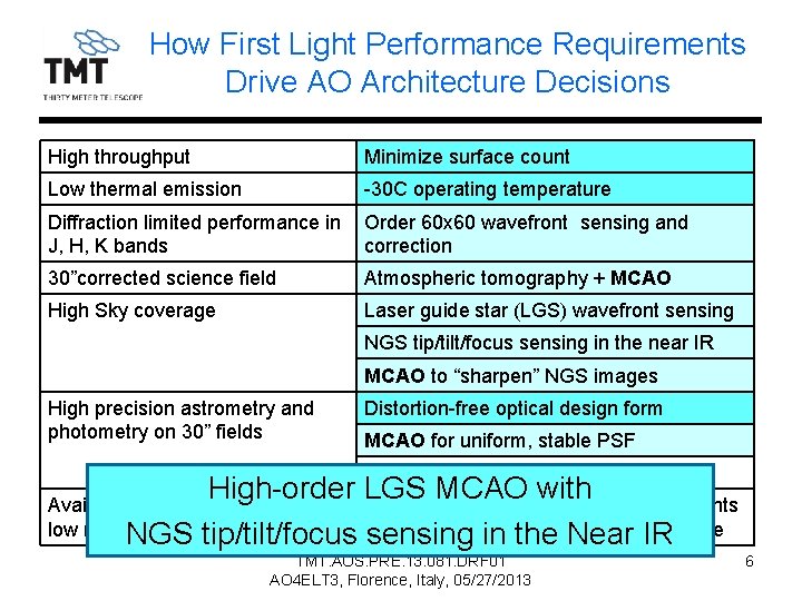 How First Light Performance Requirements Drive AO Architecture Decisions High throughput Minimize surface count
