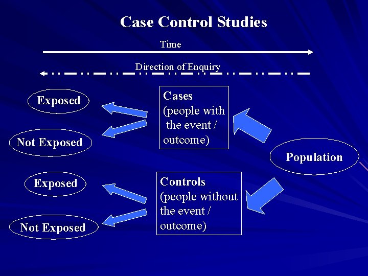 Case Control Studies Time Direction of Enquiry Exposed Not Exposed Cases (people with the