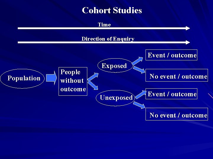 Cohort Studies Time Direction of Enquiry Event / outcome Population People without outcome Exposed