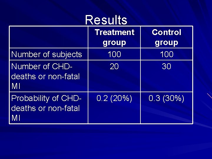 Results Number of subjects Number of CHDdeaths or non-fatal MI Probability of CHDdeaths or