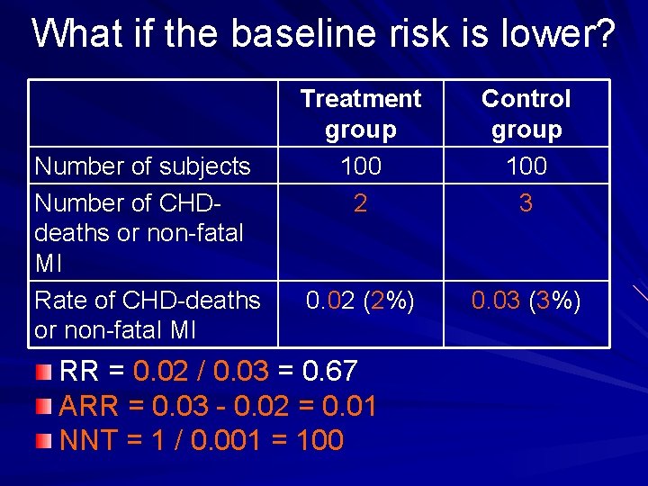 What if the baseline risk is lower? Number of subjects Number of CHDdeaths or